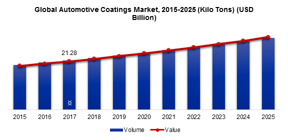 Global Automotive Coatings Market, 2015-2025 (Kilo Tons) (USD Billion)